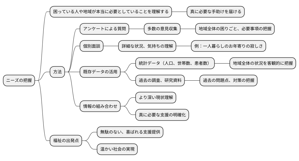 ニーズの把握