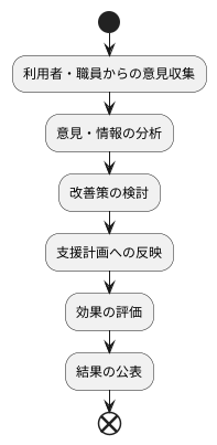 評価と改善