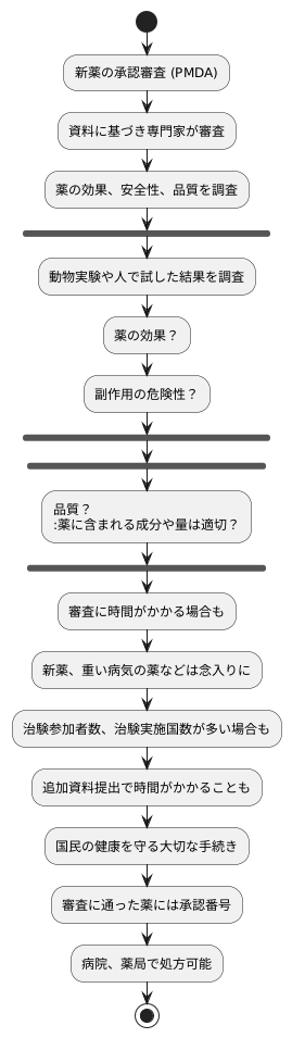 医薬品の承認審査