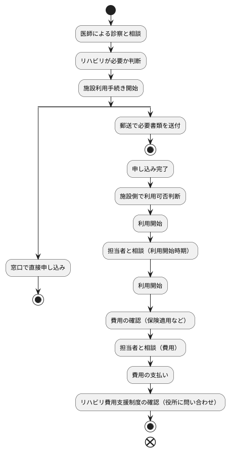 利用の流れと費用