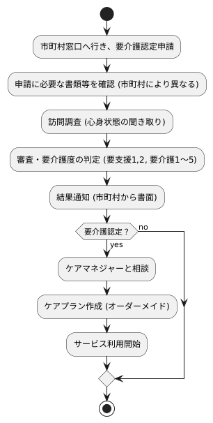 申請手続き