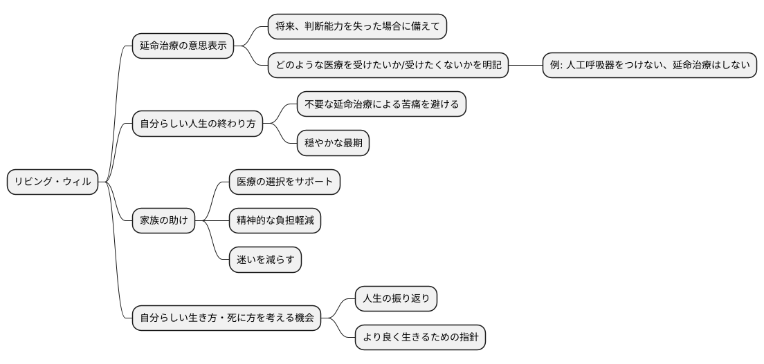 リビング・ウィルの必要性