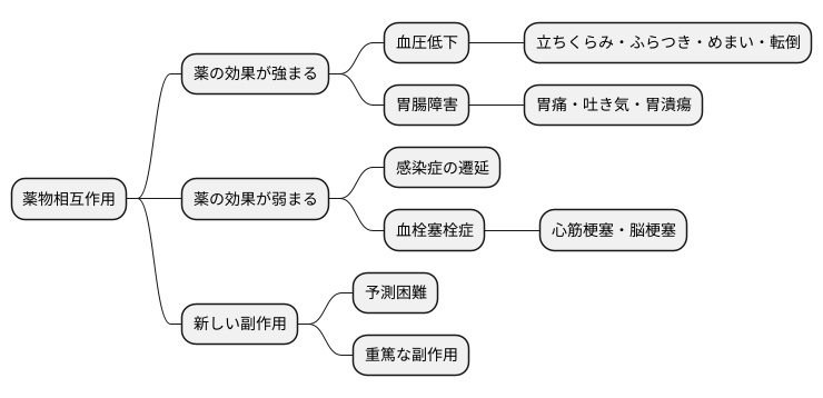 起こる可能性のある問題