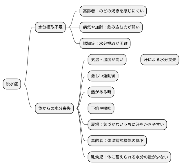 脱水症の主な原因