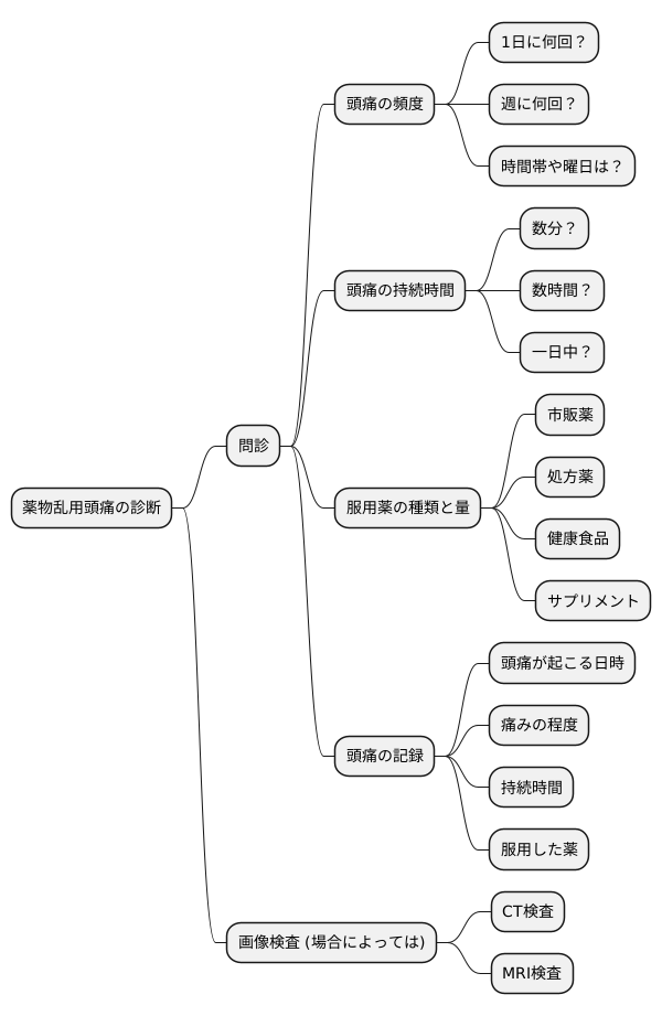 診断方法
