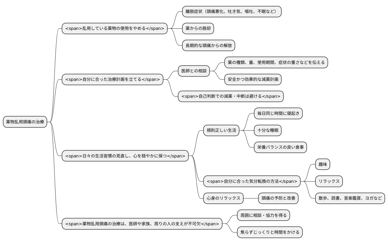 治療方法