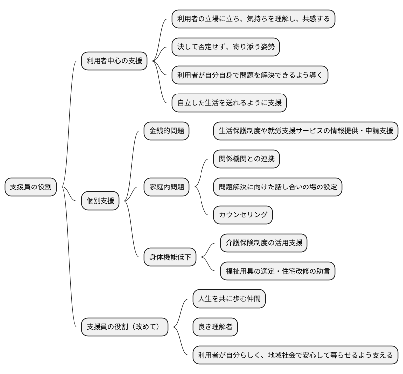 ソーシャルワークにおける役割