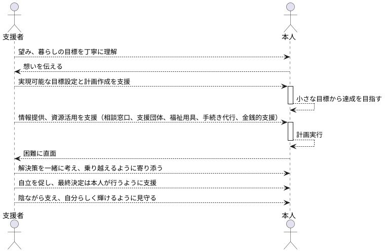 具体的な支援方法