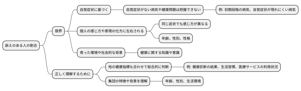 有訴者率の限界