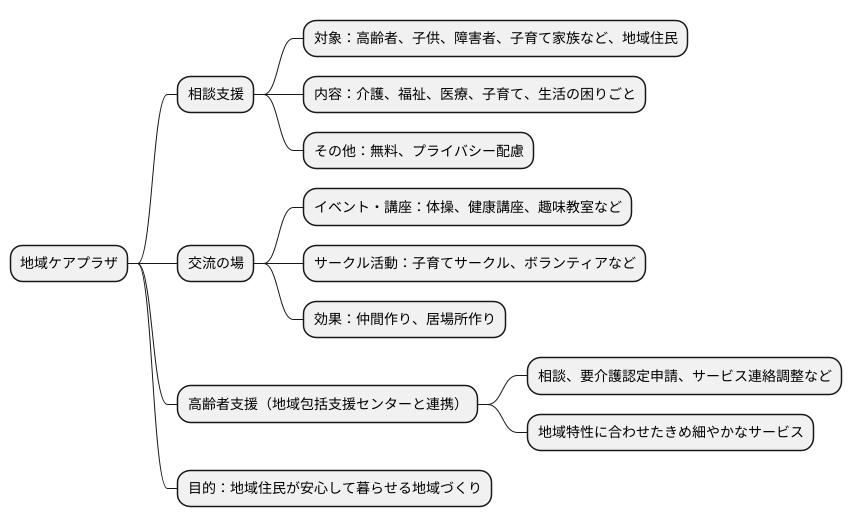 地域ケアプラザとは