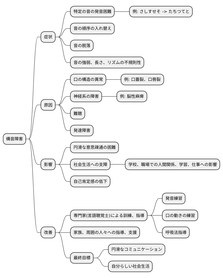 構音障害について