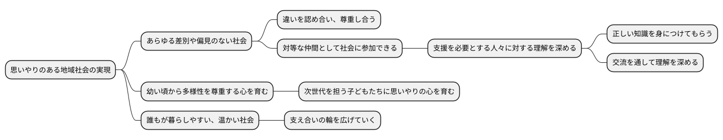 差別のない社会の実現