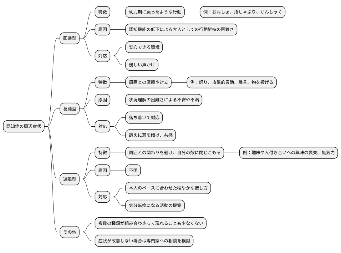 周辺症状の種類：回帰型、葛藤型、そして遊離型