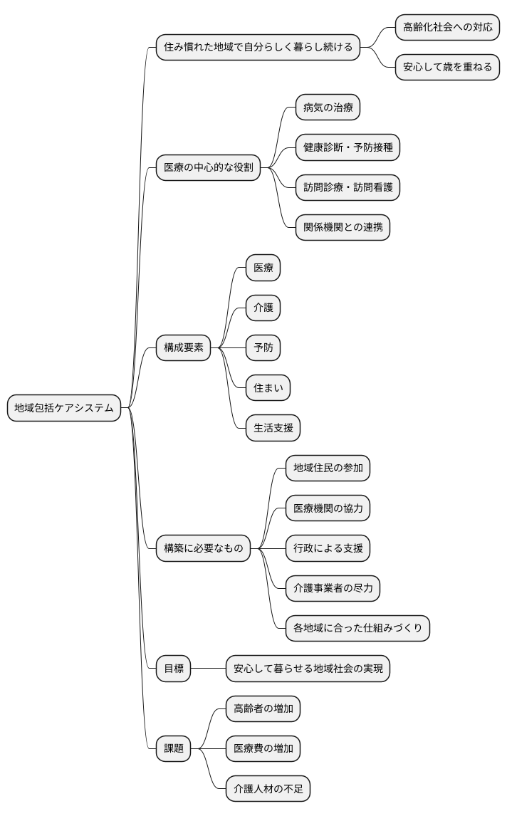 地域包括ケアシステムとの関係