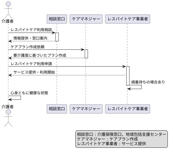 利用方法と手続き