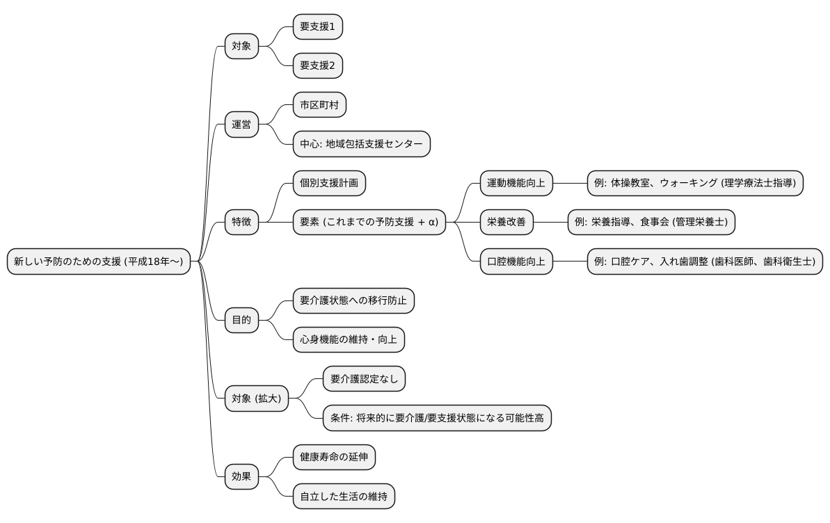 新予防給付の登場