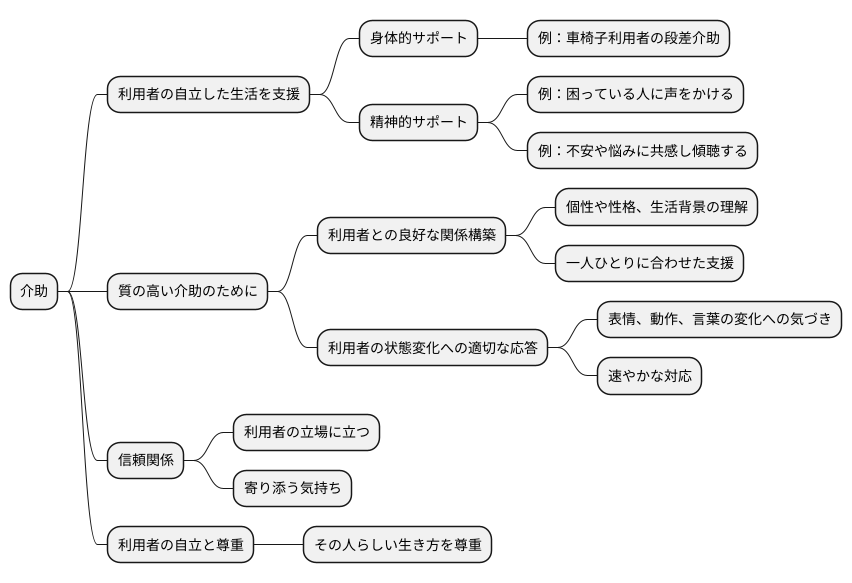 介助におけるレスポンス