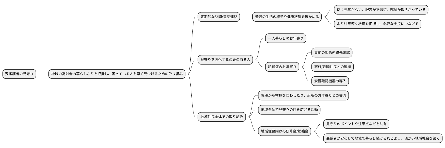 要援護者の見守り