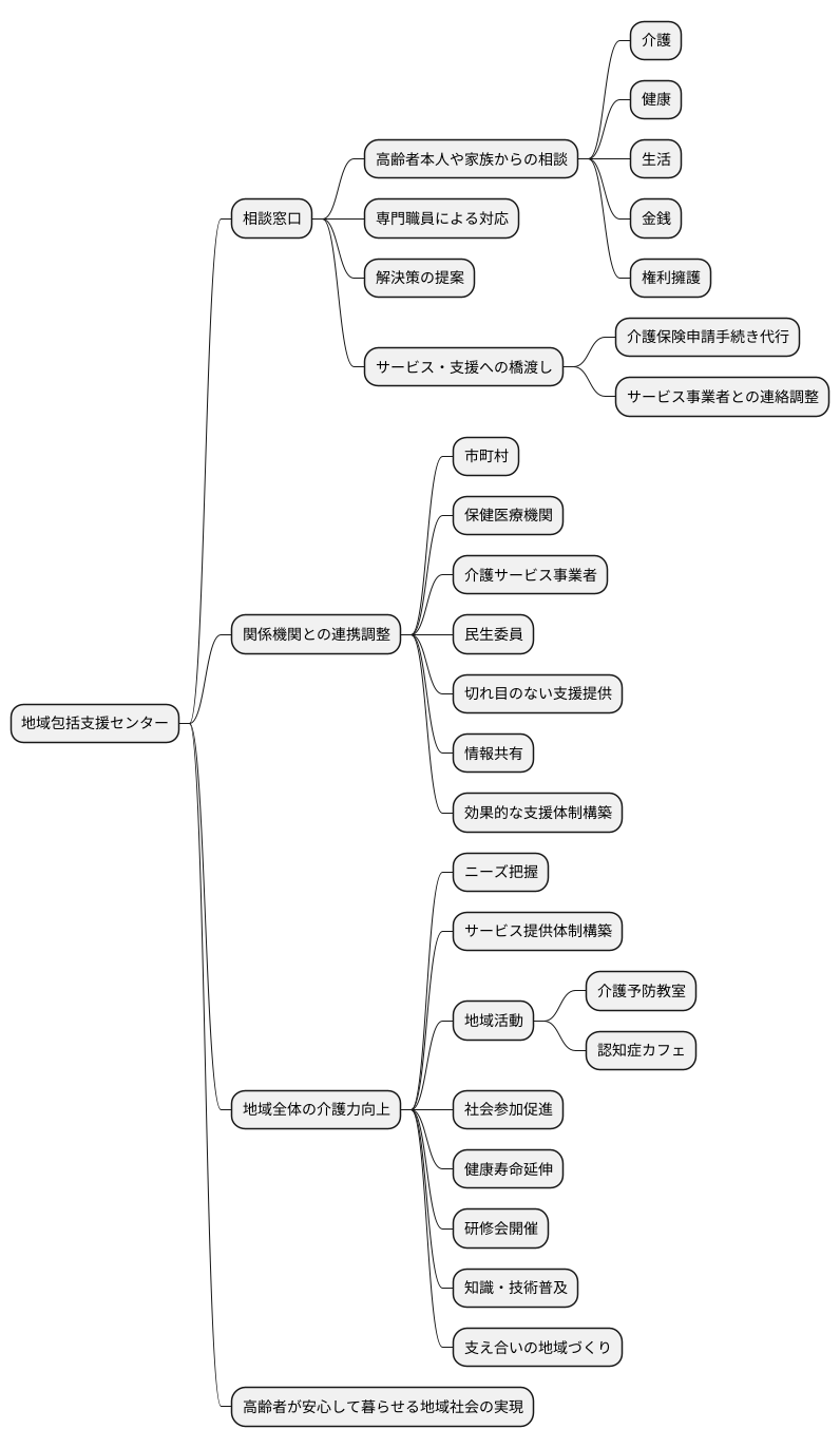 地域包括支援センターの役割