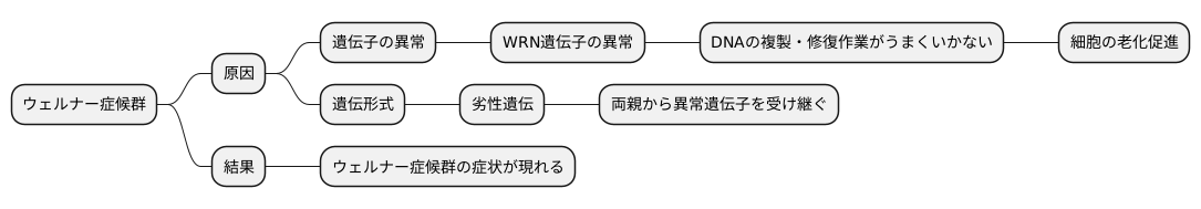 原因となる遺伝子