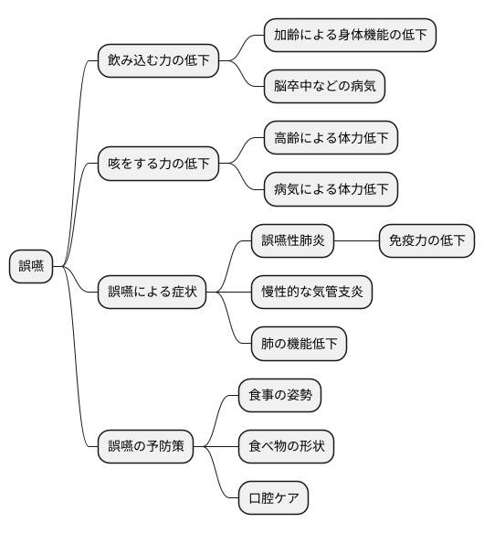 誤嚥とは