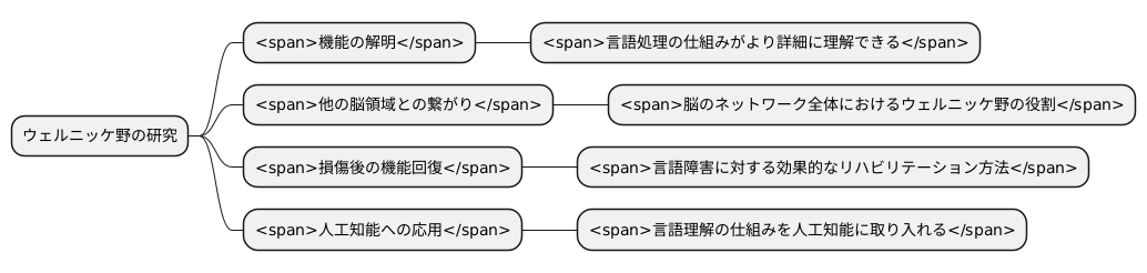 研究の現状と将来