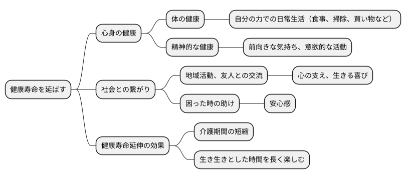 健康寿命との関係