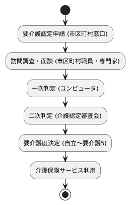 要介護認定の重要性