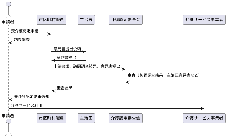 要介護認定の審査方法