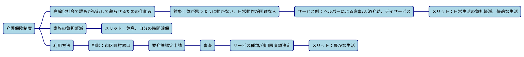 介護保険制度の活用