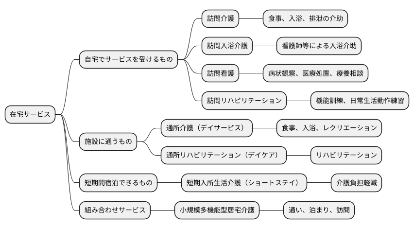 在宅サービスの種類