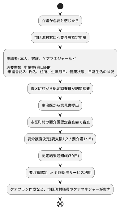 要介護認定の申請手順