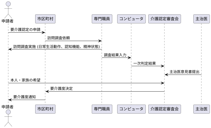 要介護度の判定方法