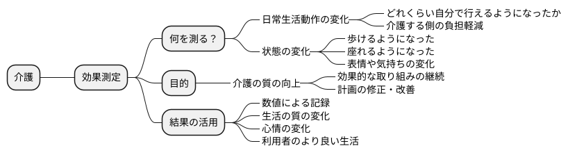 効果測定とは