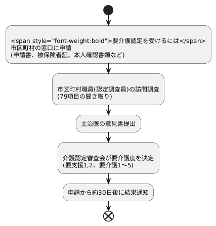 要介護度の認定方法