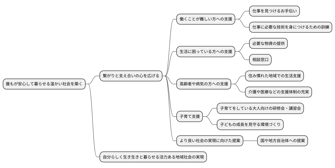 活動の目的