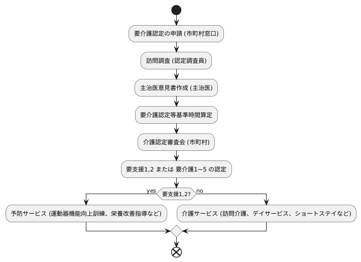 介護認定の仕組み