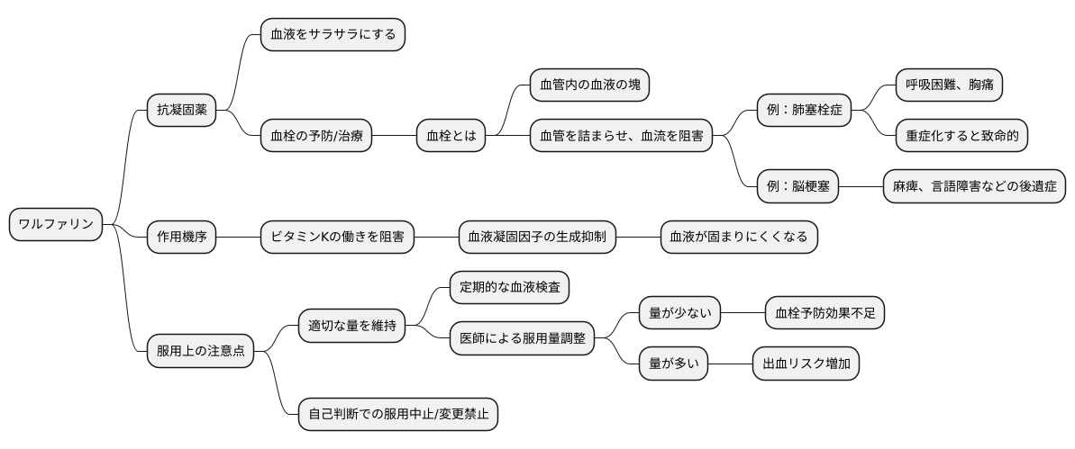 ワルファリンとは