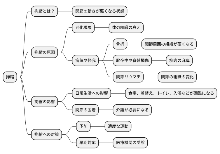 拘縮とは何か