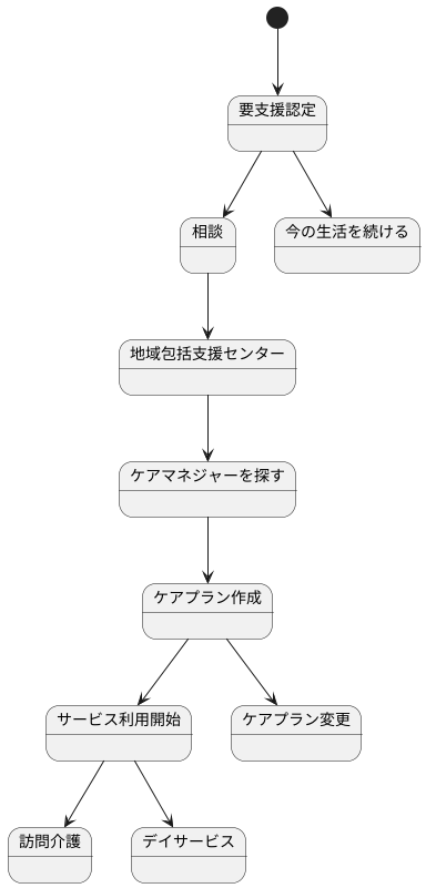 要支援状態になったら