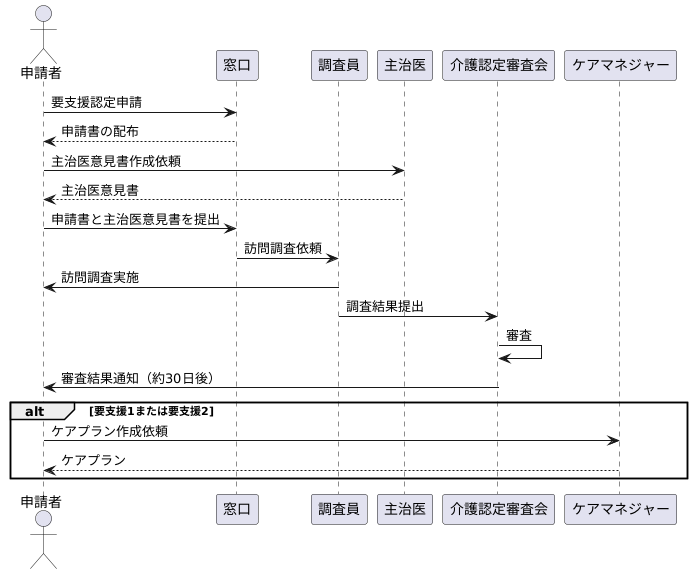 申請の手続き