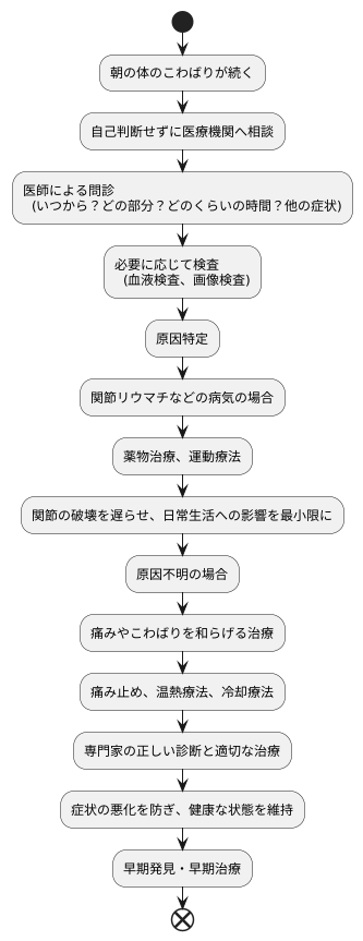 医療機関への相談