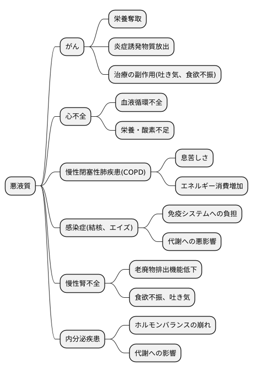 悪液質になりやすい病気