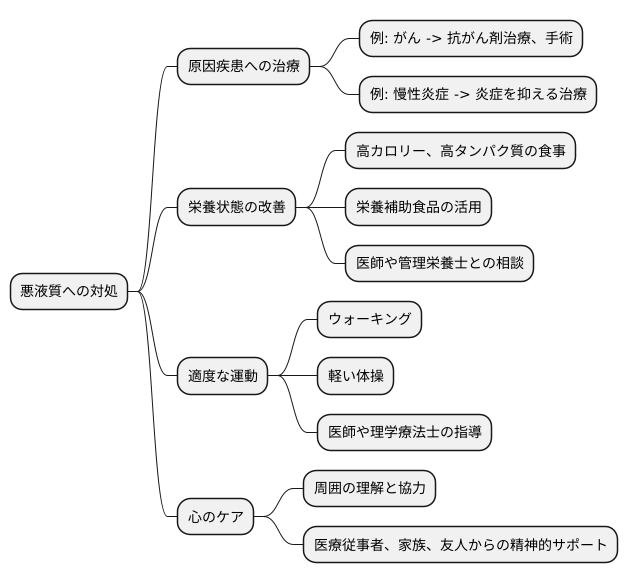 悪液質の治療