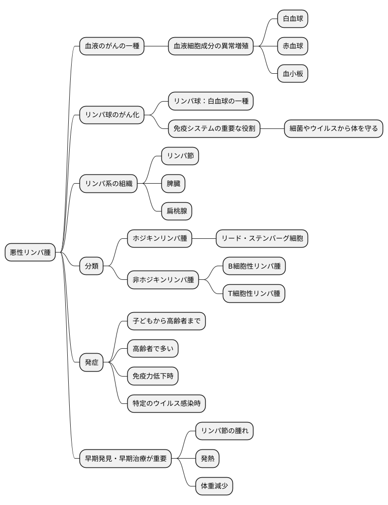 悪性リンパ腫の概要