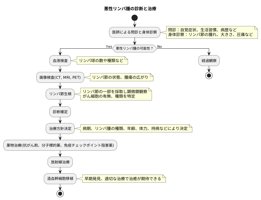 診断と治療