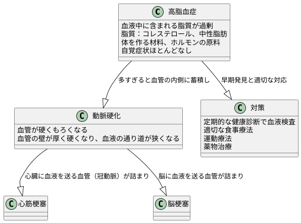 高脂血症とは