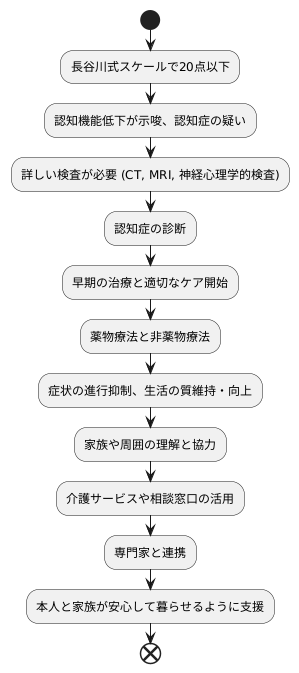 結果の解釈と対応