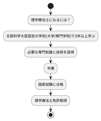 必要な資格