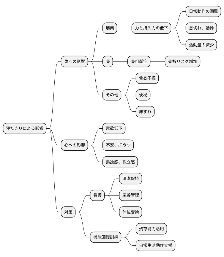 安静臥床の弊害